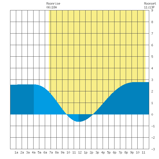 Malga Bay tide chart for Sunday, May 29, 2022