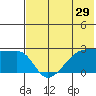 Malga Bay tide chart for Sunday, May 29, 2022