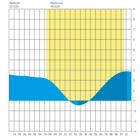 Malga Bay tide chart for Monday, May 2, 2022