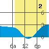 Malga Bay tide chart for Monday, May 2, 2022