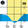 Malga Bay tide chart for Monday, May 30, 2022