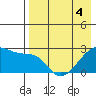 Malga Bay tide chart for Wednesday, May 4, 2022