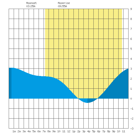 Malga Bay tide chart for Thursday, May 5, 2022