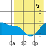 Malga Bay tide chart for Thursday, May 5, 2022