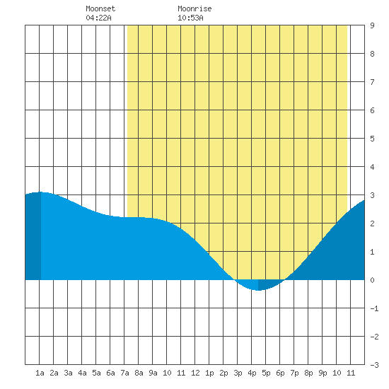 Malga Bay tide chart for Friday, May 6, 2022