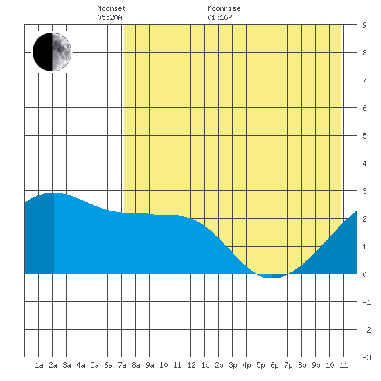 Malga Bay tide chart for Sunday, May 8, 2022