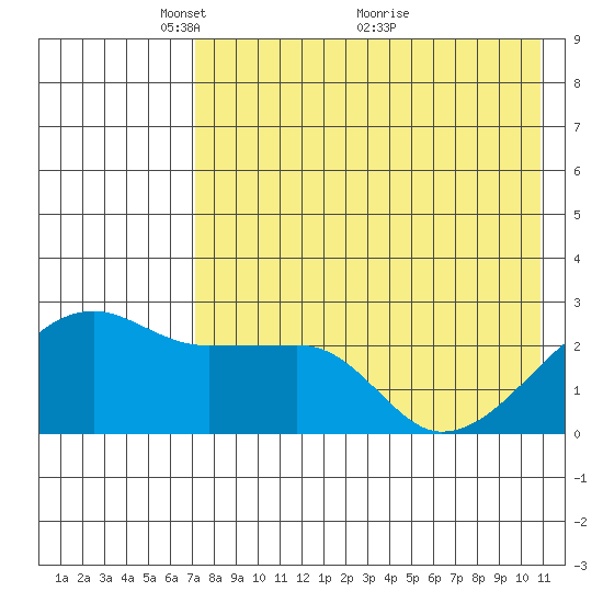 Malga Bay tide chart for Monday, May 9, 2022