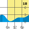 Malga Bay tide chart for Friday, June 10, 2022