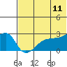 Malga Bay tide chart for Saturday, June 11, 2022