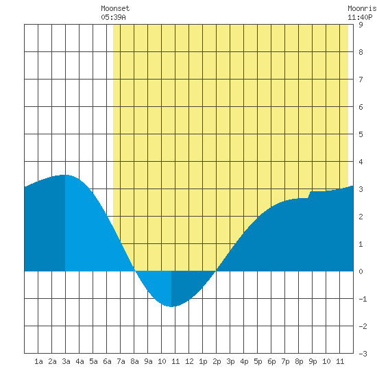 Malga Bay tide chart for Monday, June 13, 2022