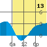 Malga Bay tide chart for Monday, June 13, 2022
