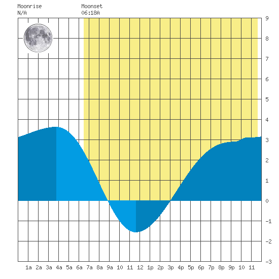 Malga Bay tide chart for Tuesday, June 14, 2022