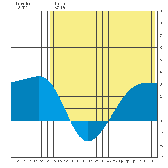Malga Bay tide chart for Wednesday, June 15, 2022