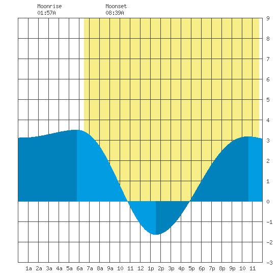 Malga Bay tide chart for Thursday, June 16, 2022