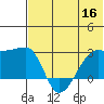 Malga Bay tide chart for Thursday, June 16, 2022