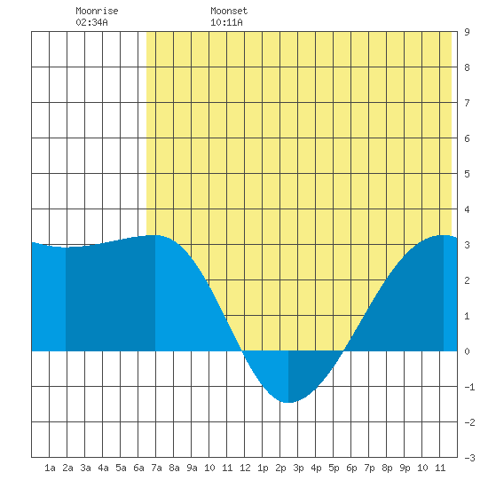 Malga Bay tide chart for Friday, June 17, 2022