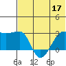 Malga Bay tide chart for Friday, June 17, 2022