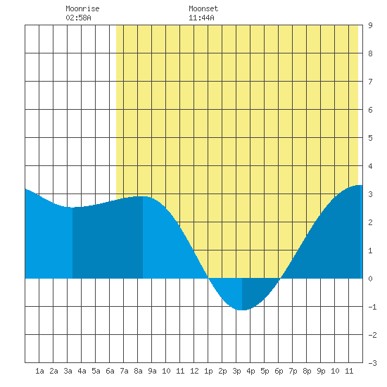 Malga Bay tide chart for Saturday, June 18, 2022