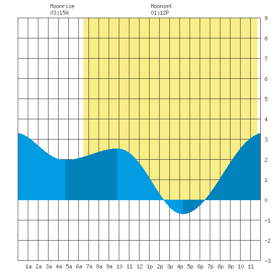Malga Bay tide chart for Sunday, June 19, 2022
