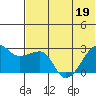 Malga Bay tide chart for Sunday, June 19, 2022