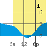 Malga Bay tide chart for Wednesday, June 1, 2022