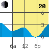 Malga Bay tide chart for Monday, June 20, 2022