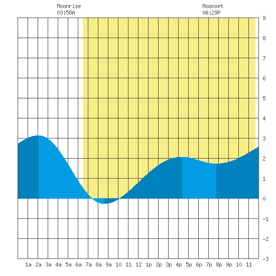 Malga Bay tide chart for Thursday, June 23, 2022