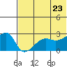 Malga Bay tide chart for Thursday, June 23, 2022