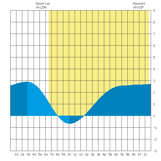 Malga Bay tide chart for Saturday, June 25, 2022