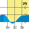 Malga Bay tide chart for Saturday, June 25, 2022