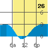 Malga Bay tide chart for Sunday, June 26, 2022