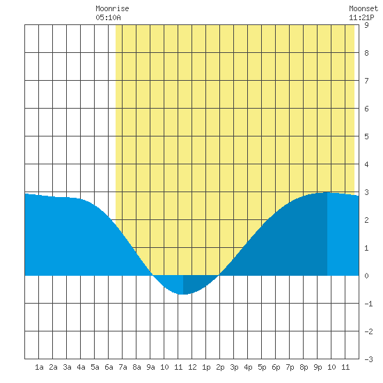 Malga Bay tide chart for Monday, June 27, 2022