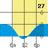 Malga Bay tide chart for Monday, June 27, 2022
