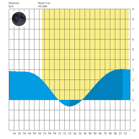 Malga Bay tide chart for Tuesday, June 28, 2022