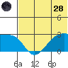 Malga Bay tide chart for Tuesday, June 28, 2022