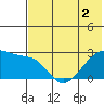 Malga Bay tide chart for Thursday, June 2, 2022