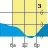 Malga Bay tide chart for Friday, June 3, 2022
