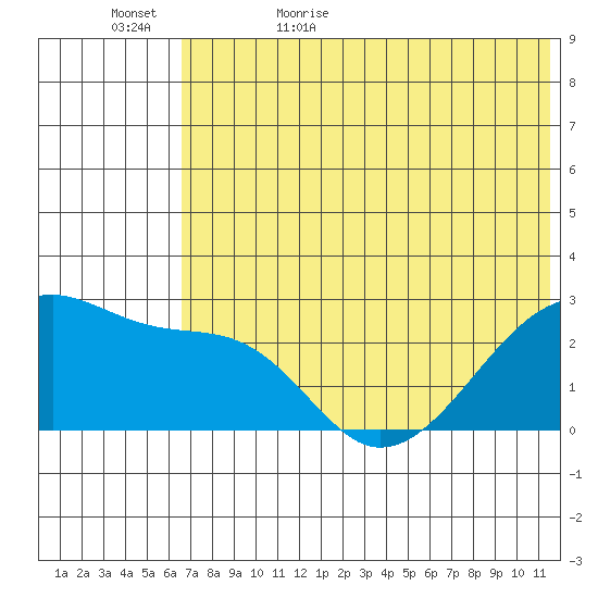 Malga Bay tide chart for Saturday, June 4, 2022