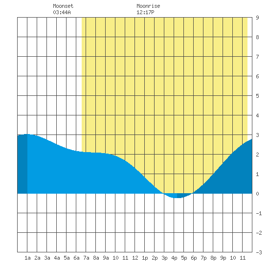 Malga Bay tide chart for Sunday, June 5, 2022