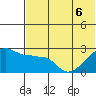 Malga Bay tide chart for Monday, June 6, 2022
