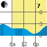 Malga Bay tide chart for Tuesday, June 7, 2022