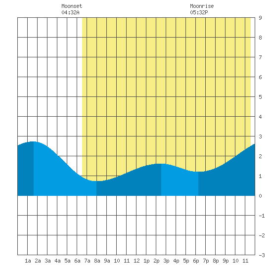 Malga Bay tide chart for Thursday, June 9, 2022