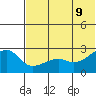 Malga Bay tide chart for Thursday, June 9, 2022