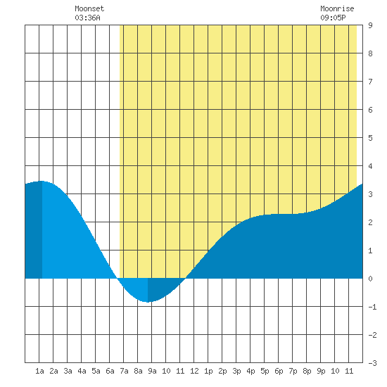 Malga Bay tide chart for Sunday, July 10, 2022