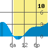 Malga Bay tide chart for Sunday, July 10, 2022