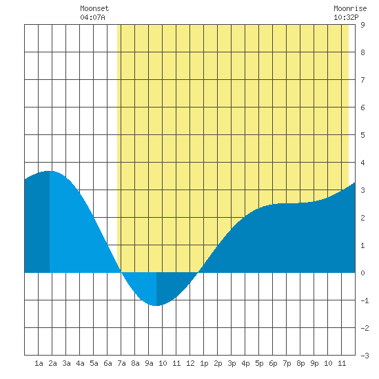Malga Bay tide chart for Monday, July 11, 2022