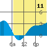 Malga Bay tide chart for Monday, July 11, 2022