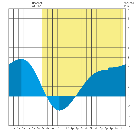 Malga Bay tide chart for Tuesday, July 12, 2022