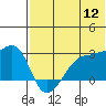 Malga Bay tide chart for Tuesday, July 12, 2022
