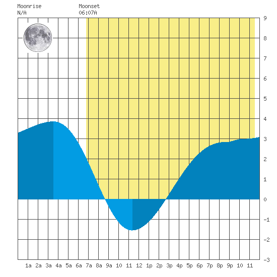 Malga Bay tide chart for Wednesday, July 13, 2022